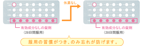 28錠タイプOC　服用の習慣がつき、のみ忘れが防げます。